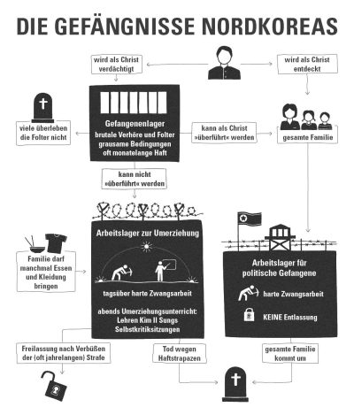 gefängnis bibel nordkorea verfolgung